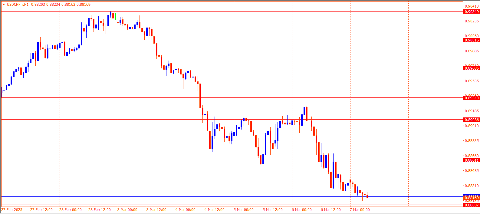 USDCHF